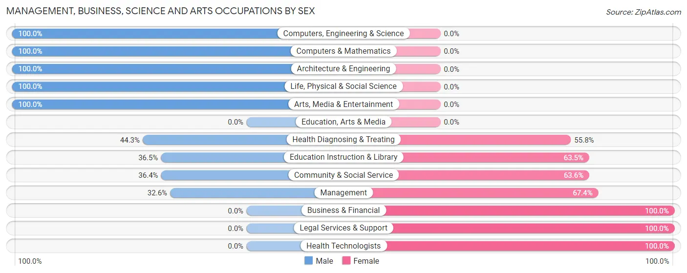 Management, Business, Science and Arts Occupations by Sex in Vails Gate