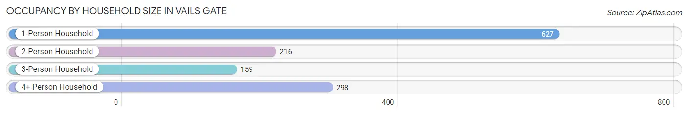 Occupancy by Household Size in Vails Gate