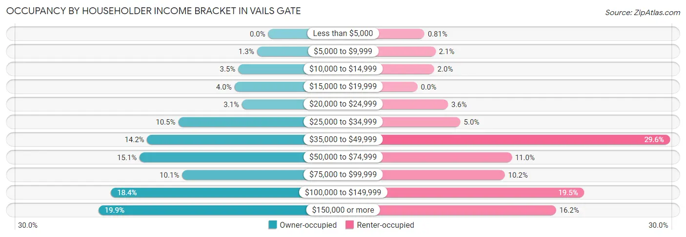 Occupancy by Householder Income Bracket in Vails Gate