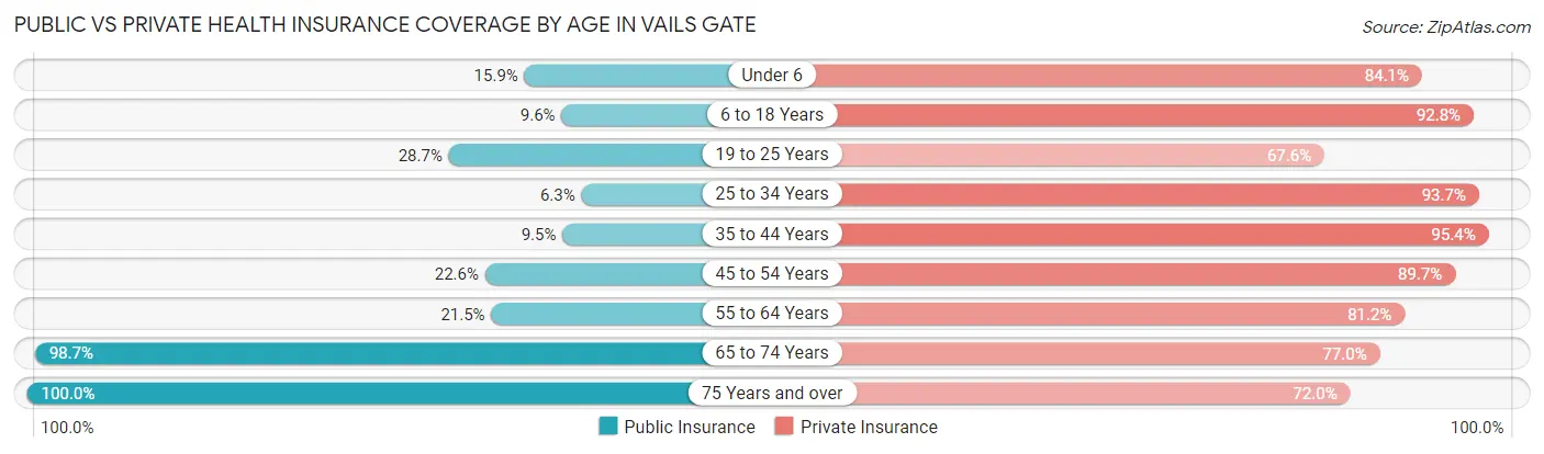 Public vs Private Health Insurance Coverage by Age in Vails Gate