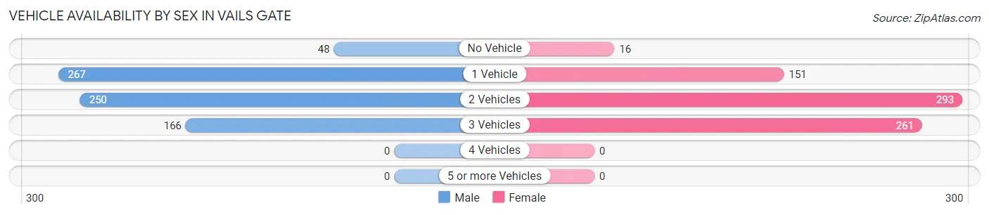 Vehicle Availability by Sex in Vails Gate