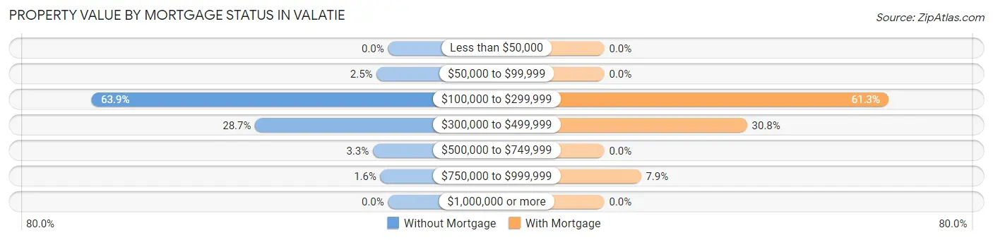 Property Value by Mortgage Status in Valatie