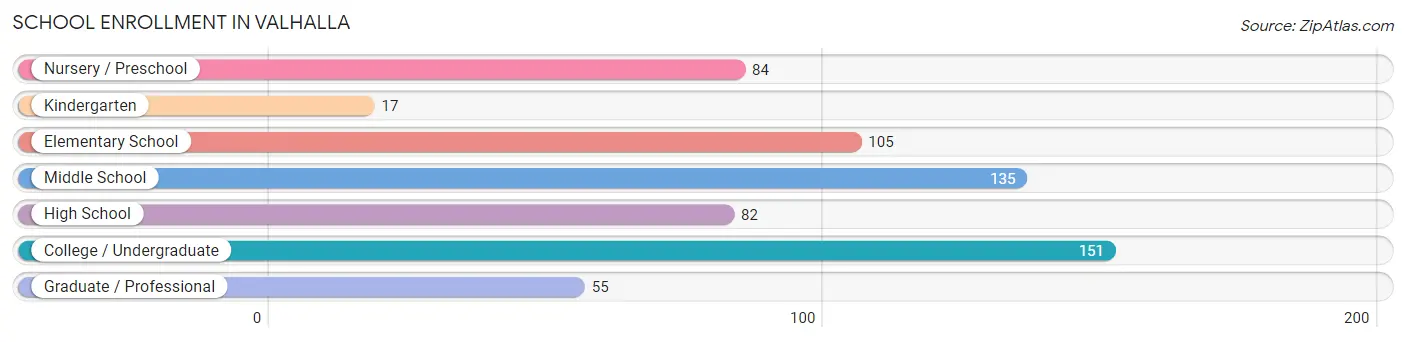 School Enrollment in Valhalla