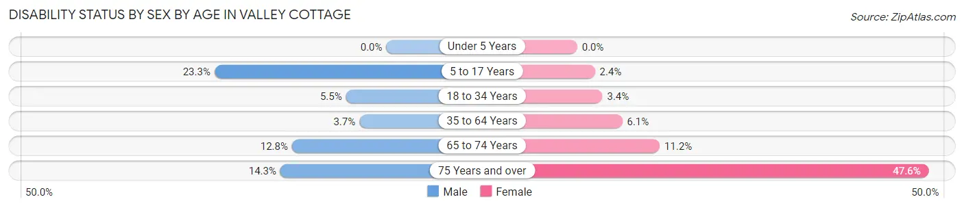 Disability Status by Sex by Age in Valley Cottage