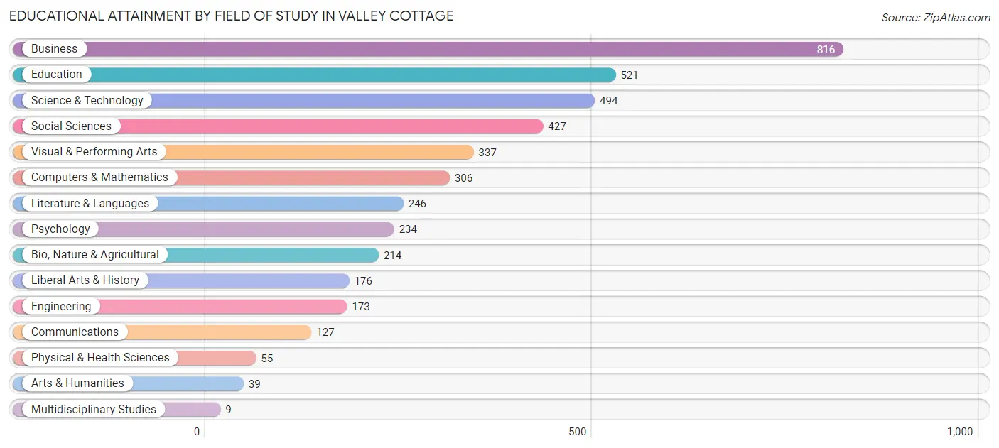 Educational Attainment by Field of Study in Valley Cottage