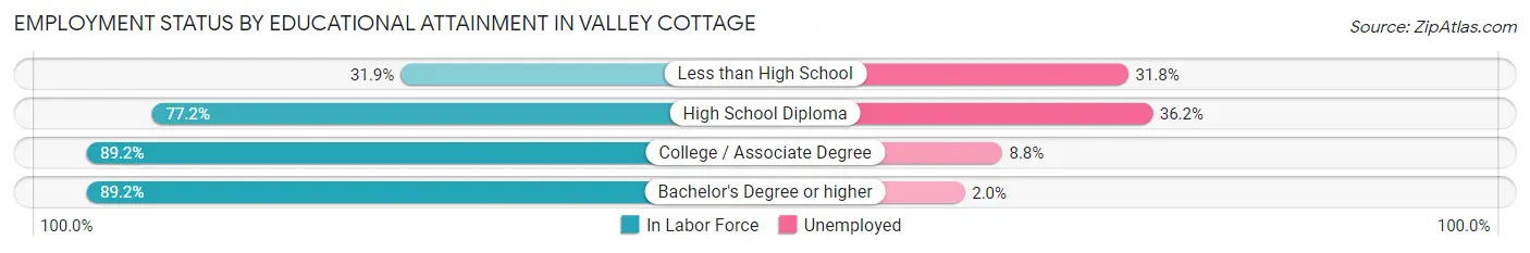 Employment Status by Educational Attainment in Valley Cottage