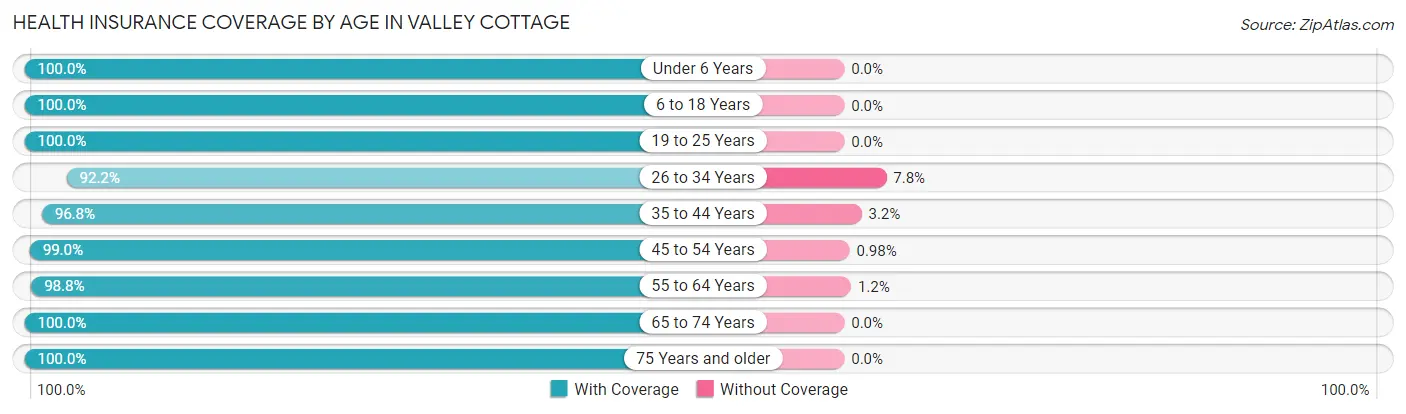 Health Insurance Coverage by Age in Valley Cottage