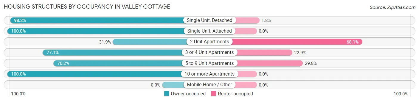 Housing Structures by Occupancy in Valley Cottage