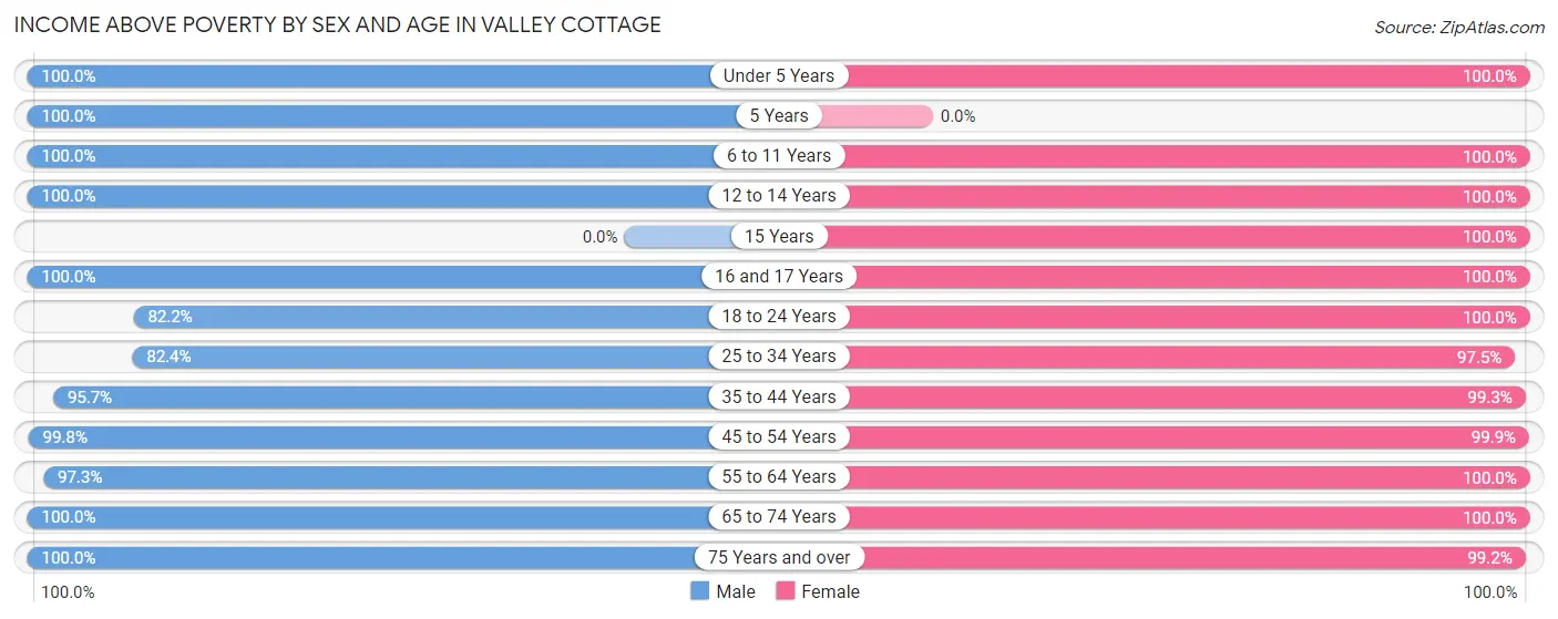 Income Above Poverty by Sex and Age in Valley Cottage
