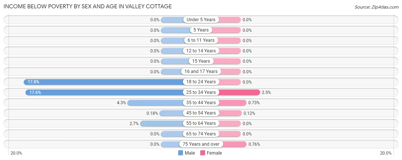 Income Below Poverty by Sex and Age in Valley Cottage