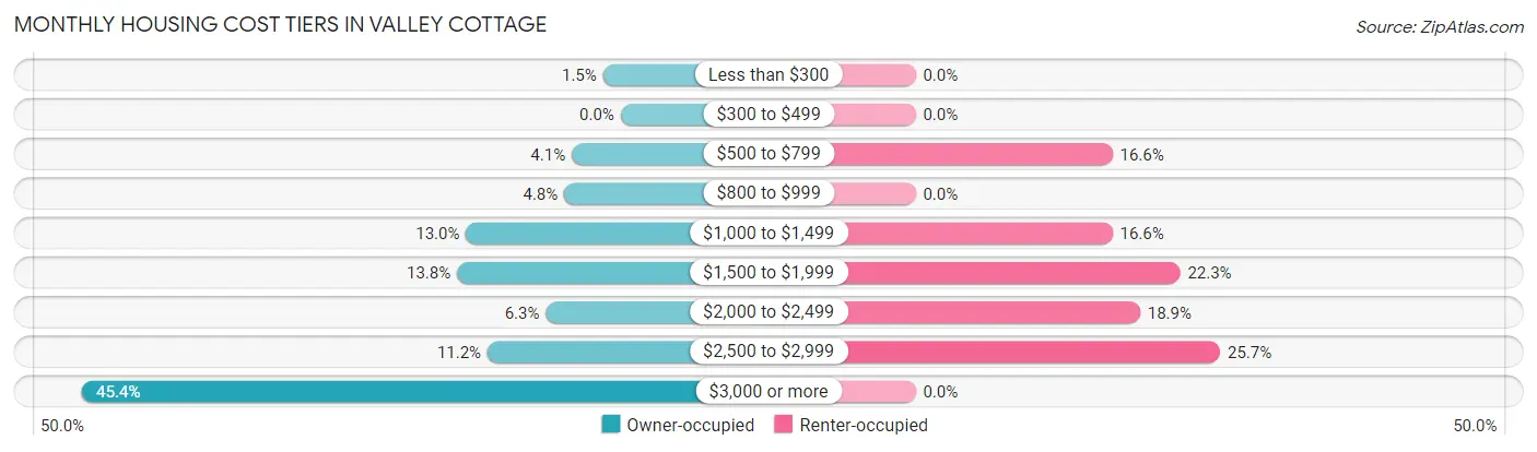Monthly Housing Cost Tiers in Valley Cottage