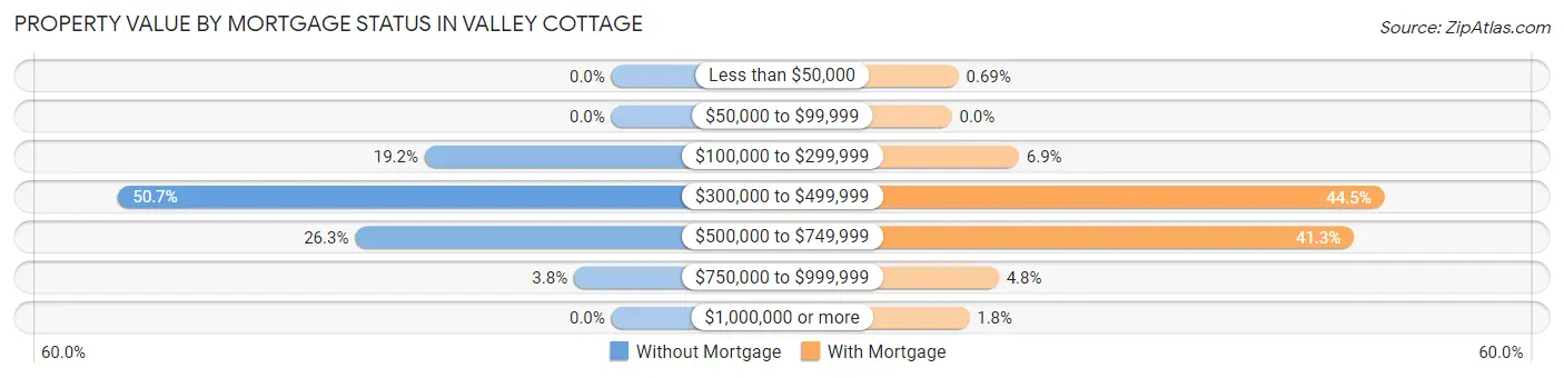 Property Value by Mortgage Status in Valley Cottage