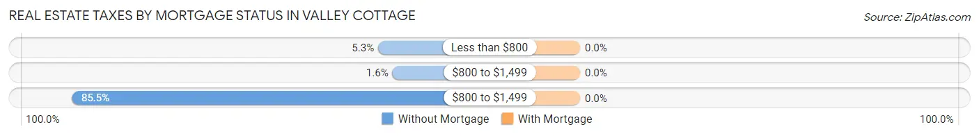 Real Estate Taxes by Mortgage Status in Valley Cottage