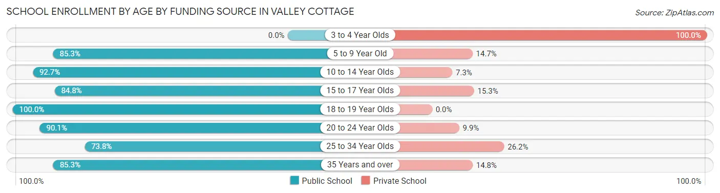 School Enrollment by Age by Funding Source in Valley Cottage