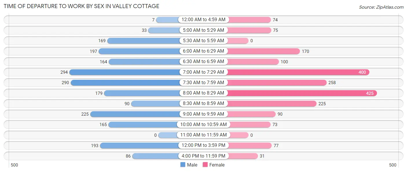 Time of Departure to Work by Sex in Valley Cottage