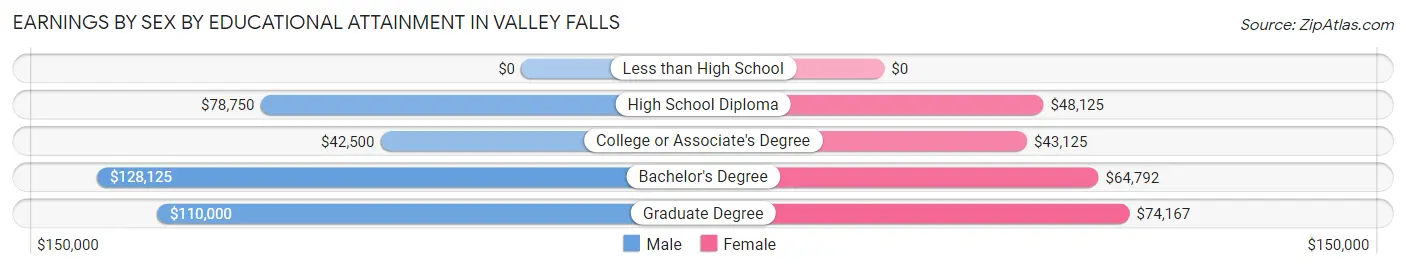 Earnings by Sex by Educational Attainment in Valley Falls