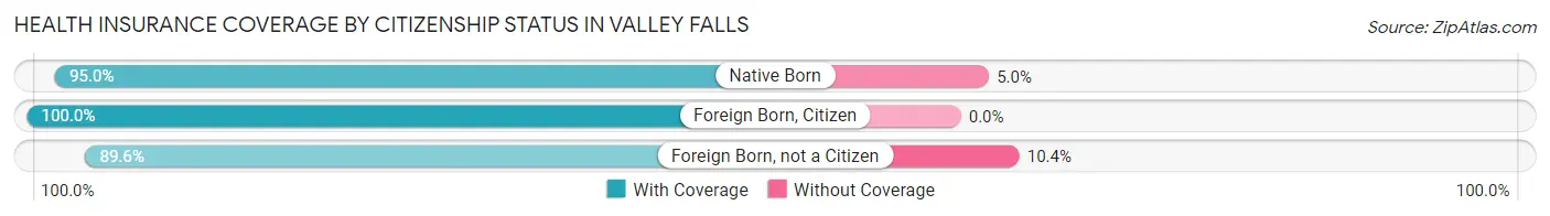 Health Insurance Coverage by Citizenship Status in Valley Falls