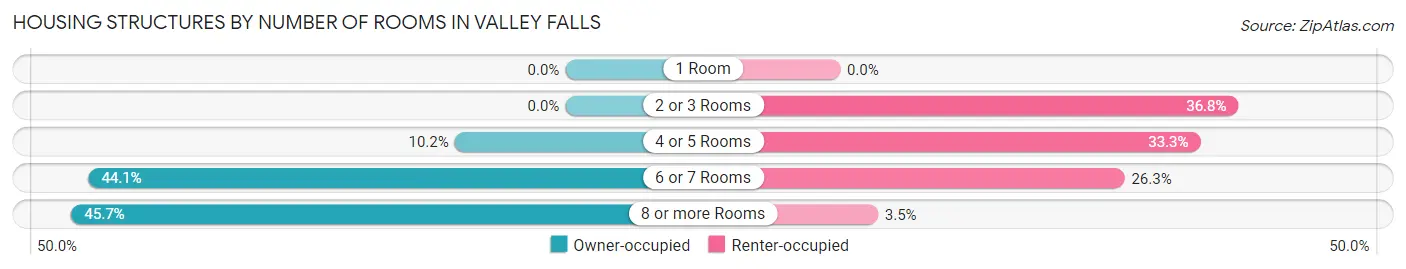 Housing Structures by Number of Rooms in Valley Falls
