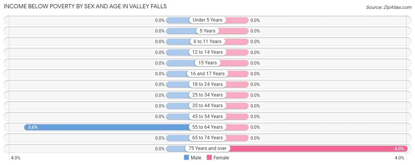 Income Below Poverty by Sex and Age in Valley Falls