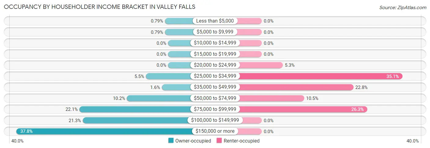 Occupancy by Householder Income Bracket in Valley Falls
