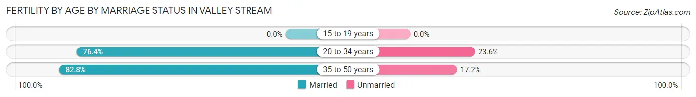 Female Fertility by Age by Marriage Status in Valley Stream