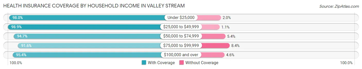 Health Insurance Coverage by Household Income in Valley Stream