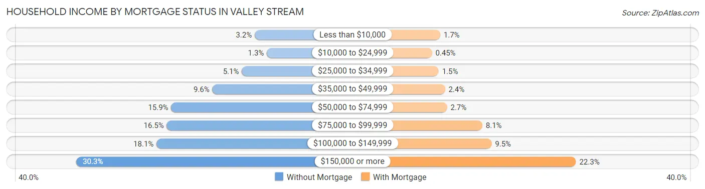Household Income by Mortgage Status in Valley Stream