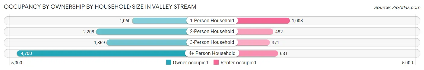 Occupancy by Ownership by Household Size in Valley Stream