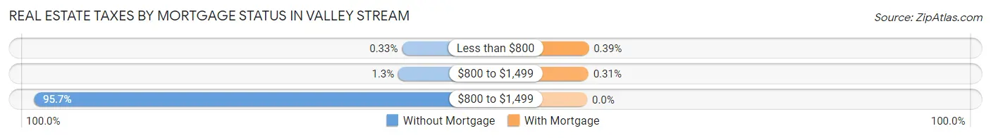 Real Estate Taxes by Mortgage Status in Valley Stream