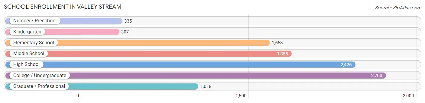 School Enrollment in Valley Stream