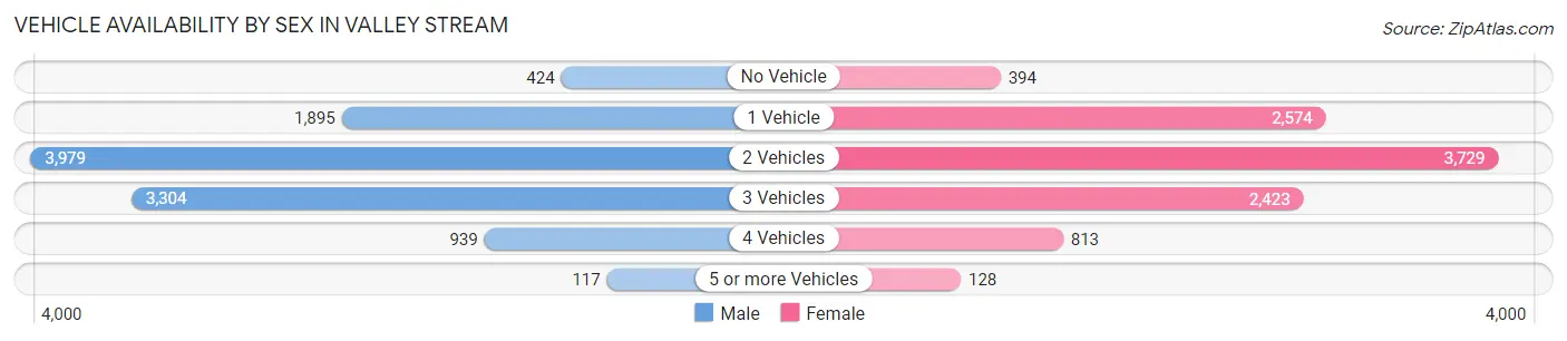 Vehicle Availability by Sex in Valley Stream