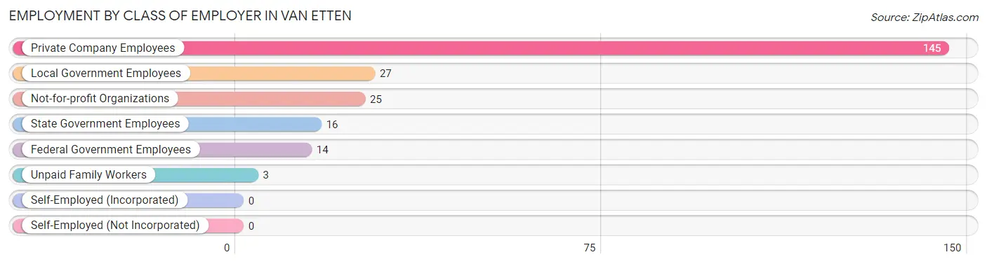 Employment by Class of Employer in Van Etten