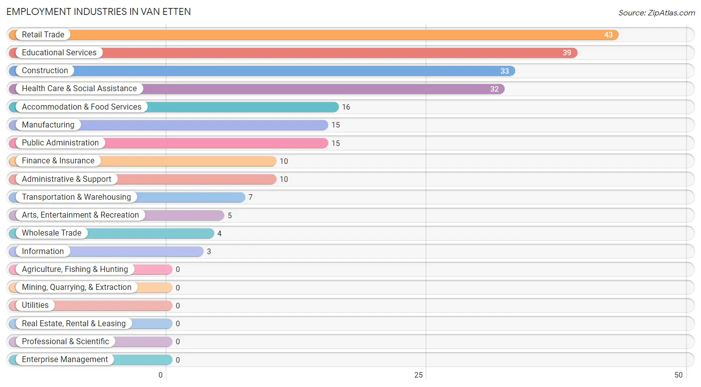 Employment Industries in Van Etten
