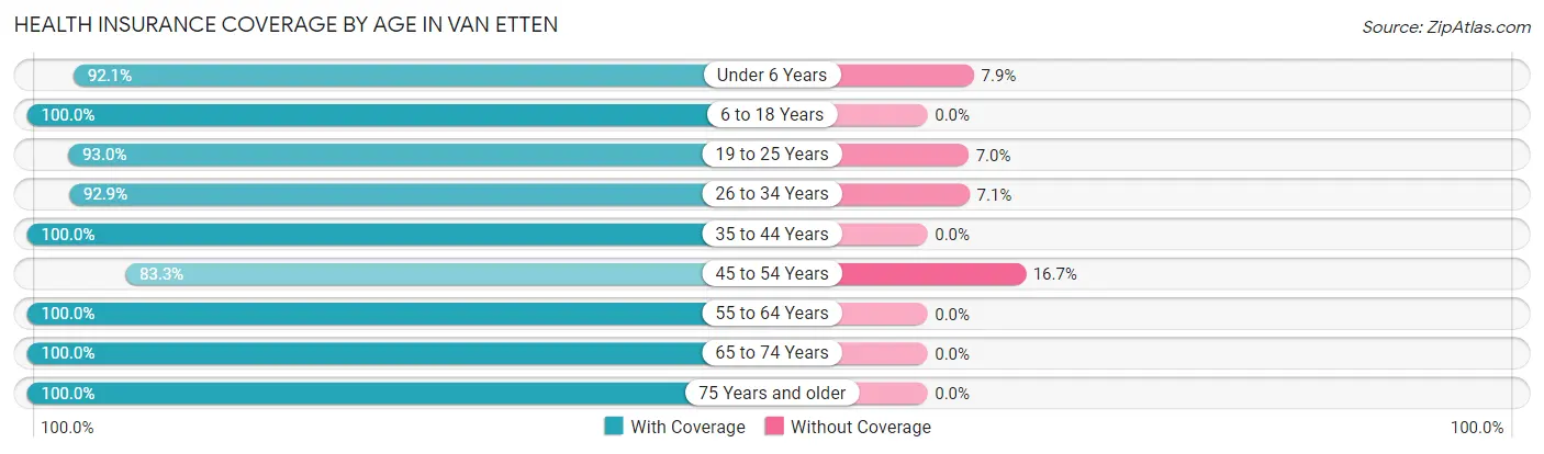 Health Insurance Coverage by Age in Van Etten