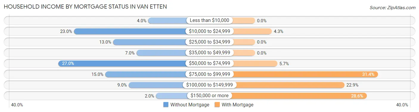 Household Income by Mortgage Status in Van Etten