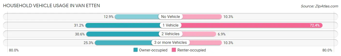Household Vehicle Usage in Van Etten