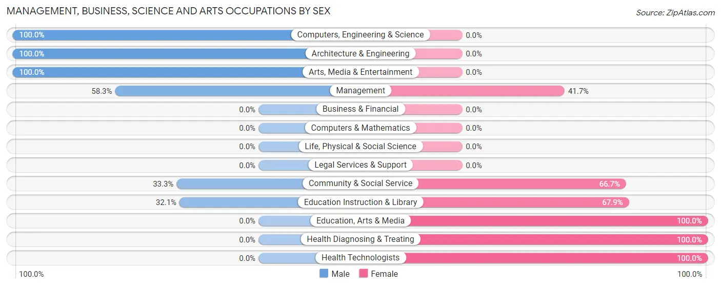 Management, Business, Science and Arts Occupations by Sex in Van Etten