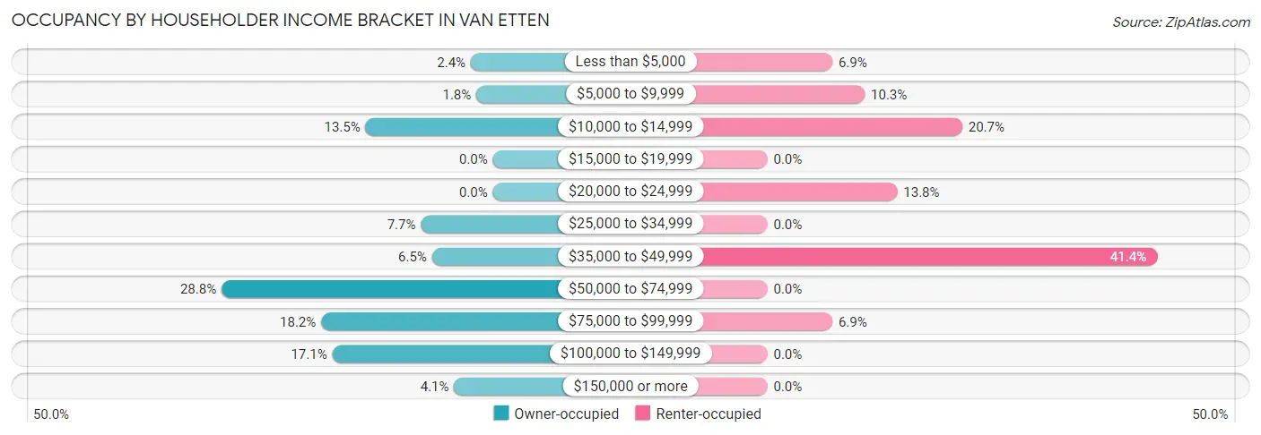Occupancy by Householder Income Bracket in Van Etten