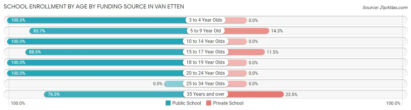 School Enrollment by Age by Funding Source in Van Etten