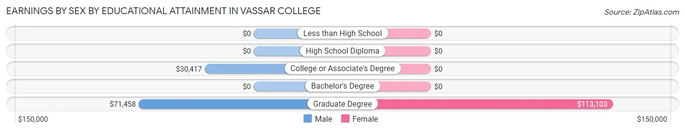 Earnings by Sex by Educational Attainment in Vassar College