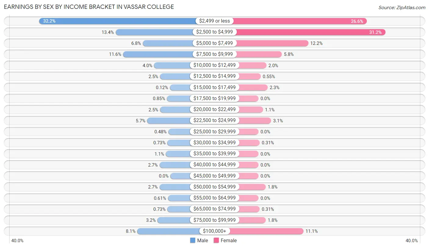 Earnings by Sex by Income Bracket in Vassar College