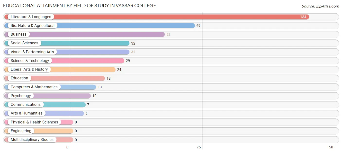 Educational Attainment by Field of Study in Vassar College
