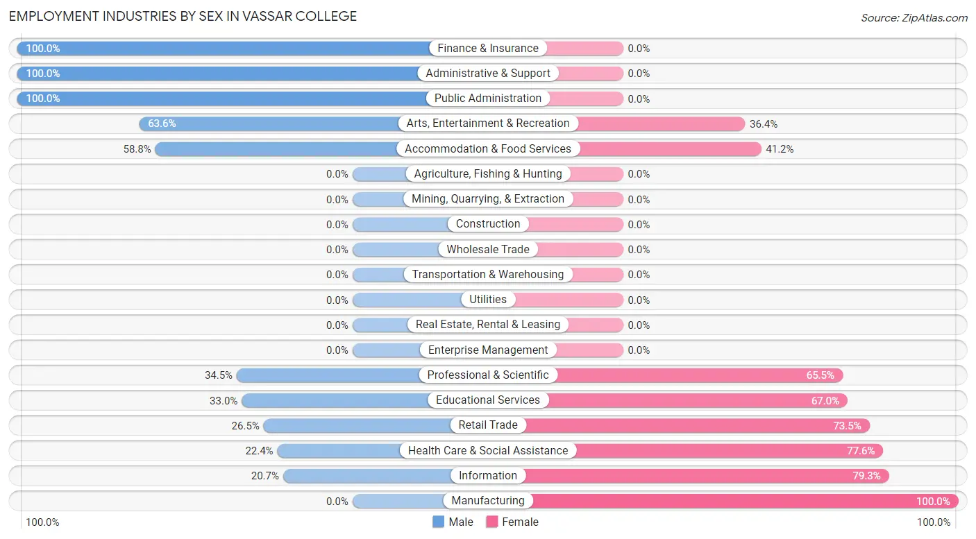 Employment Industries by Sex in Vassar College
