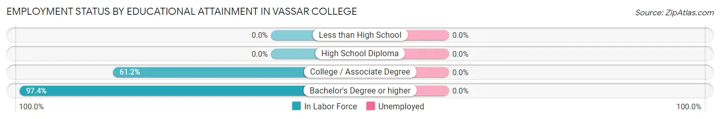 Employment Status by Educational Attainment in Vassar College