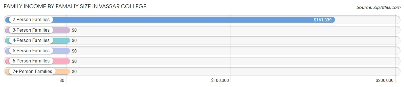 Family Income by Famaliy Size in Vassar College