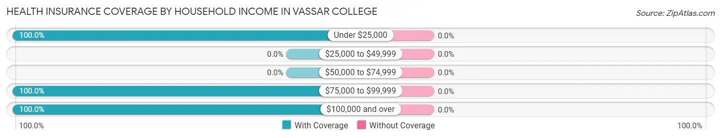 Health Insurance Coverage by Household Income in Vassar College