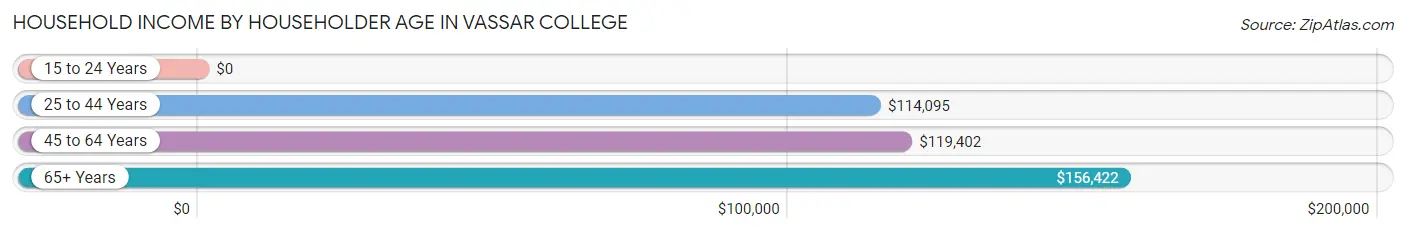 Household Income by Householder Age in Vassar College