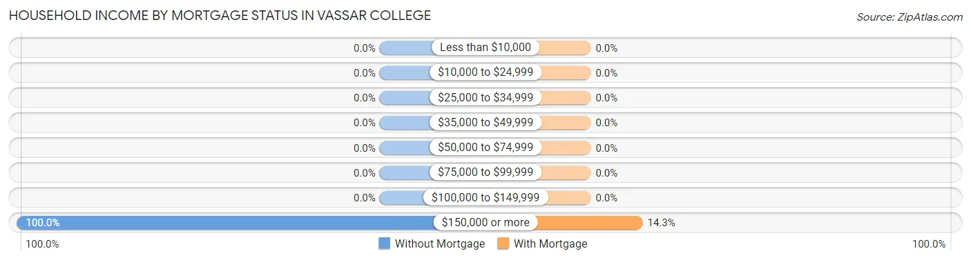 Household Income by Mortgage Status in Vassar College