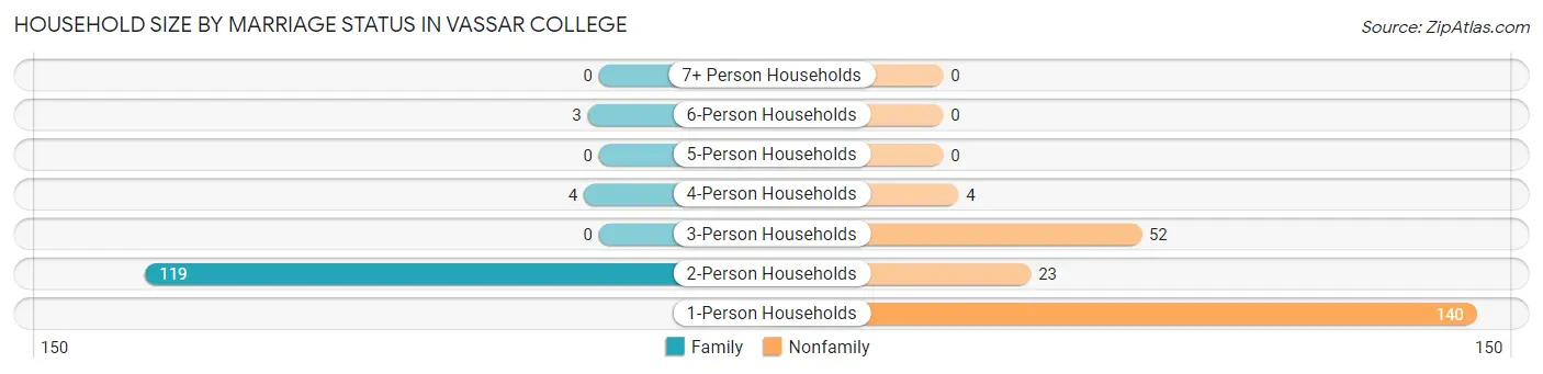 Household Size by Marriage Status in Vassar College