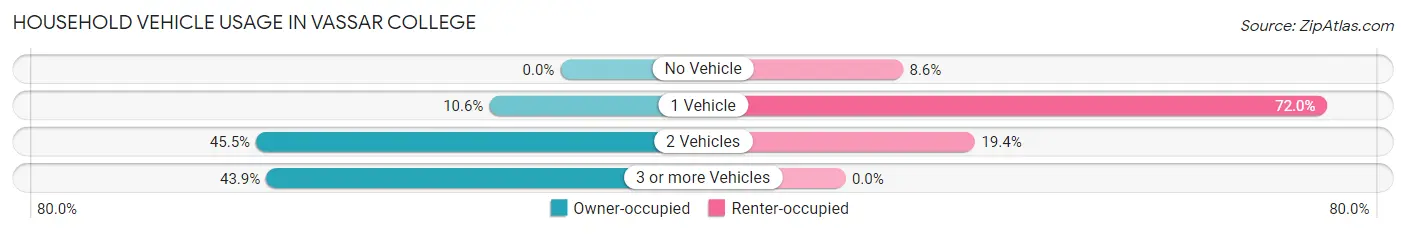 Household Vehicle Usage in Vassar College
